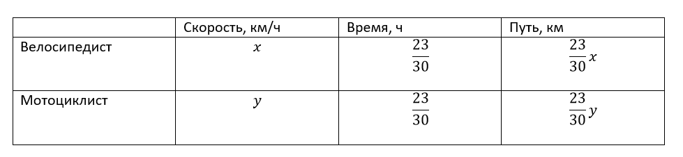 Из пункта А круговой трассы выехал велосипедист. Через 20 минут он ещё ...